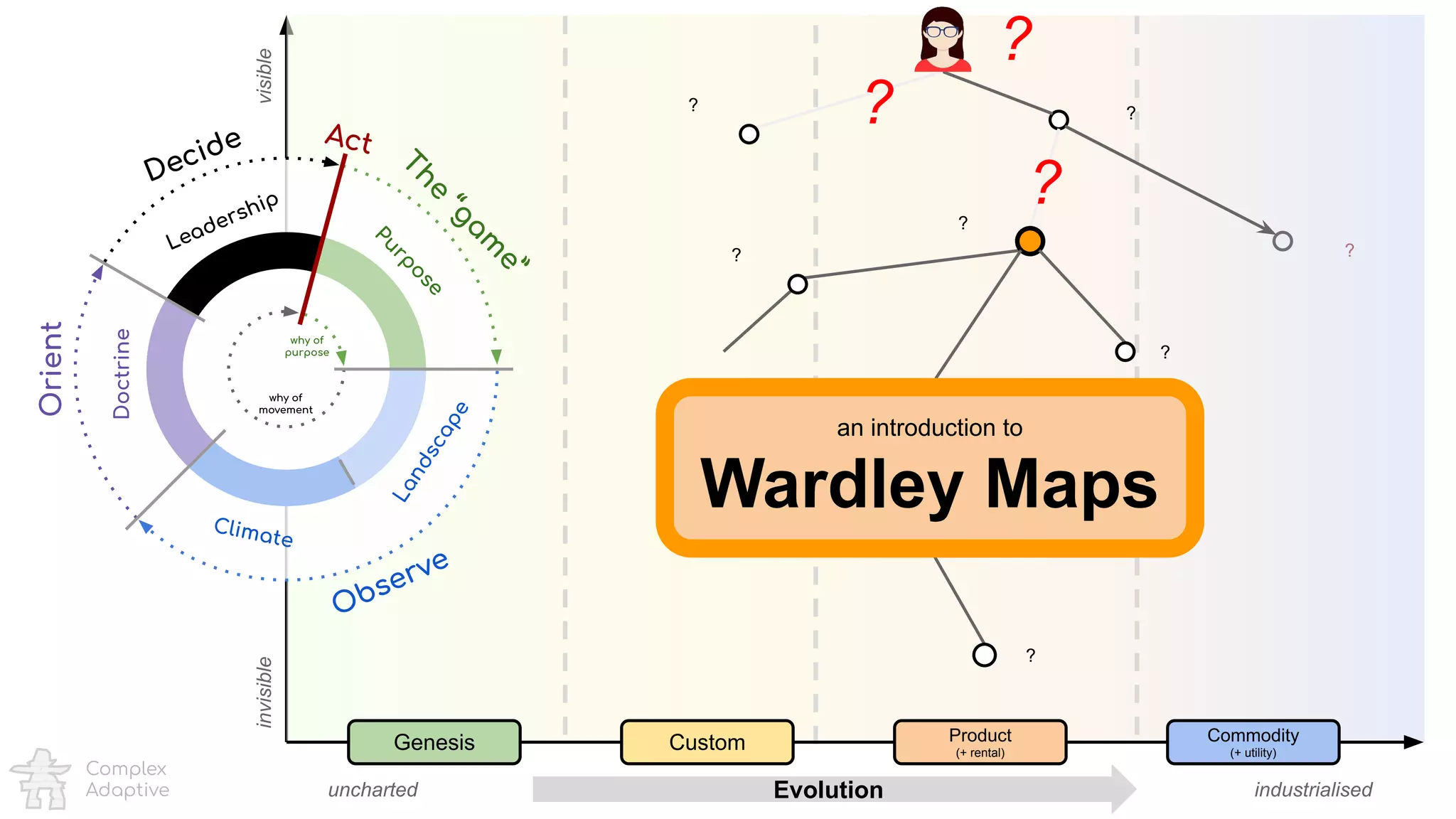 ?
Evolution
ValueChainvisibleinvisible
Genesis Custom Product
(+ rental)
Commodity
(+ utility)
uncharted industrialised
?
?
?
?
?
?
?
?
an introduction to
Wardley Maps
?
Decide Act
Purpose
The
“gam
e”
Landscape
Climate
Doctrine
Leadership
Orient
Observe
why of
purpose
why of
movement
Complex
Adaptive
 