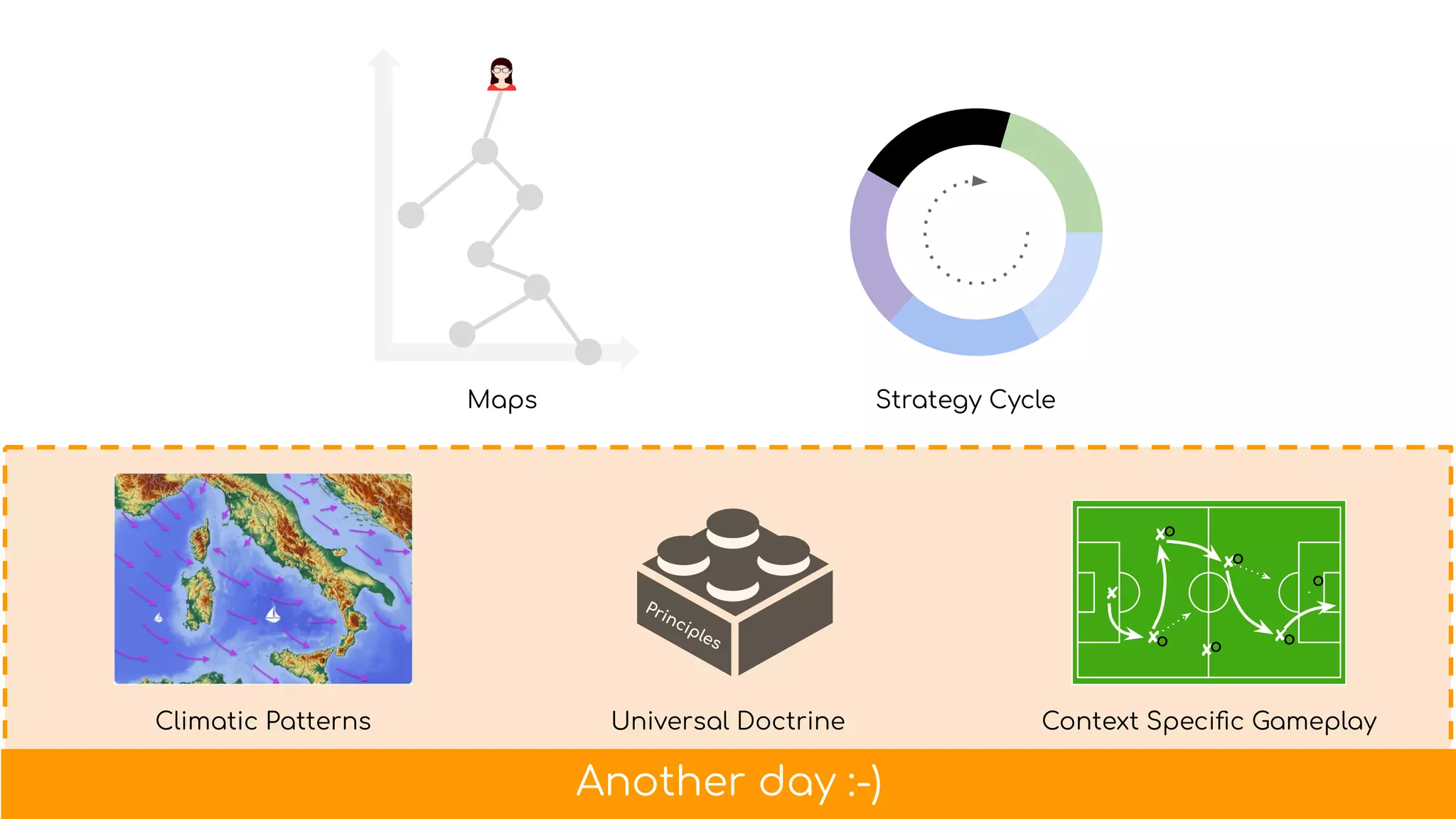Another day :-)
Maps Strategy Cycle
Climatic Patterns Universal Doctrine Context Speciﬁc Gameplay
Principles
✘
✘o
✘o
✘o
✘o
✘o
o
 