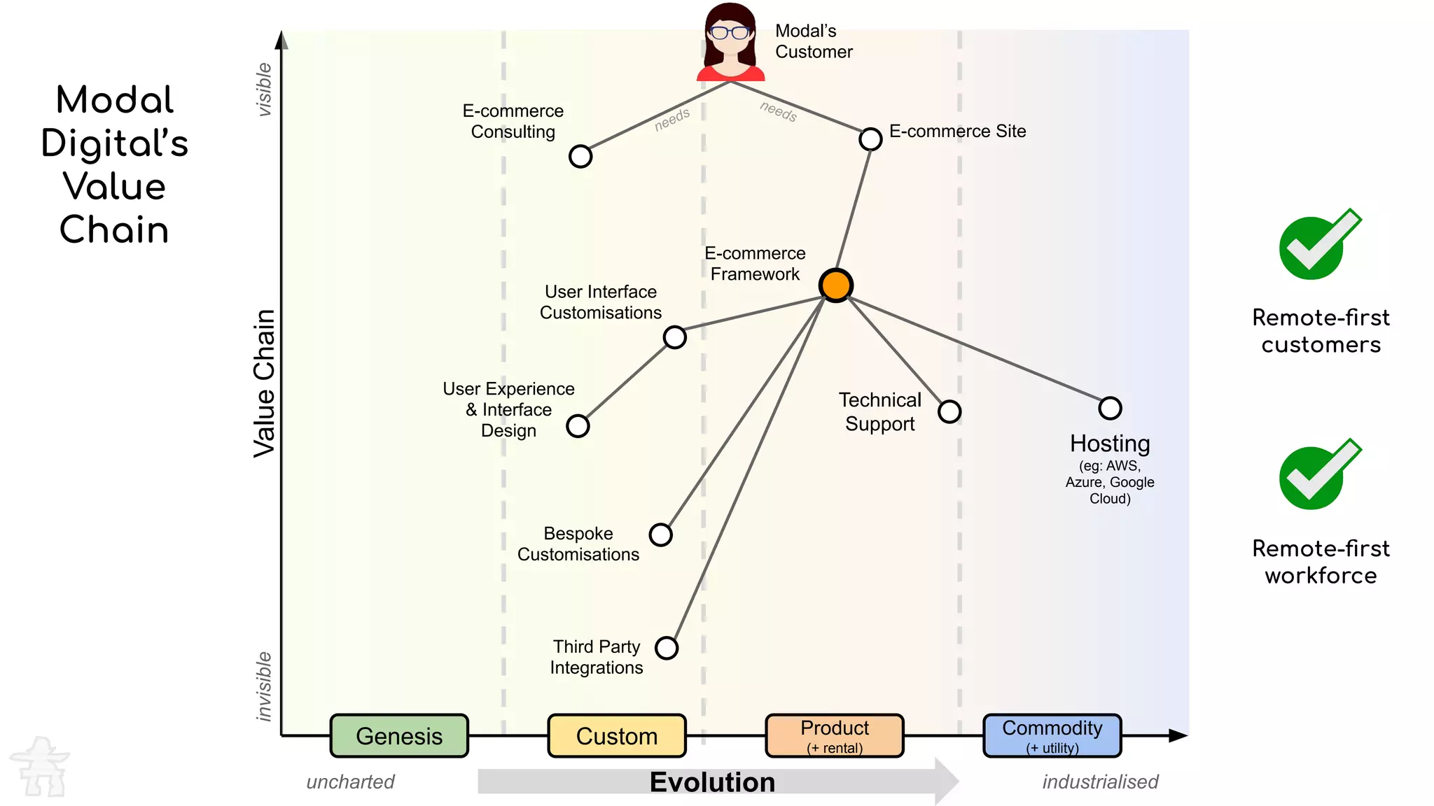 Evolution
ValueChainvisibleinvisible
Genesis Custom Product
(+ rental)
Commodity
(+ utility)
uncharted industrialised
Modal
Digital’s
Value
Chain
Modal’s
Customer
E-commerce Site
needs
needsE-commerce
Consulting
Hosting
(eg: AWS,
Azure, Google
Cloud)
E-commerce
Framework
User Interface
Customisations
Third Party
Integrations
User Experience
& Interface
Design
Bespoke
Customisations
Technical
Support
Remote-ﬁrst
workforce
Remote-ﬁrst
customers
 
