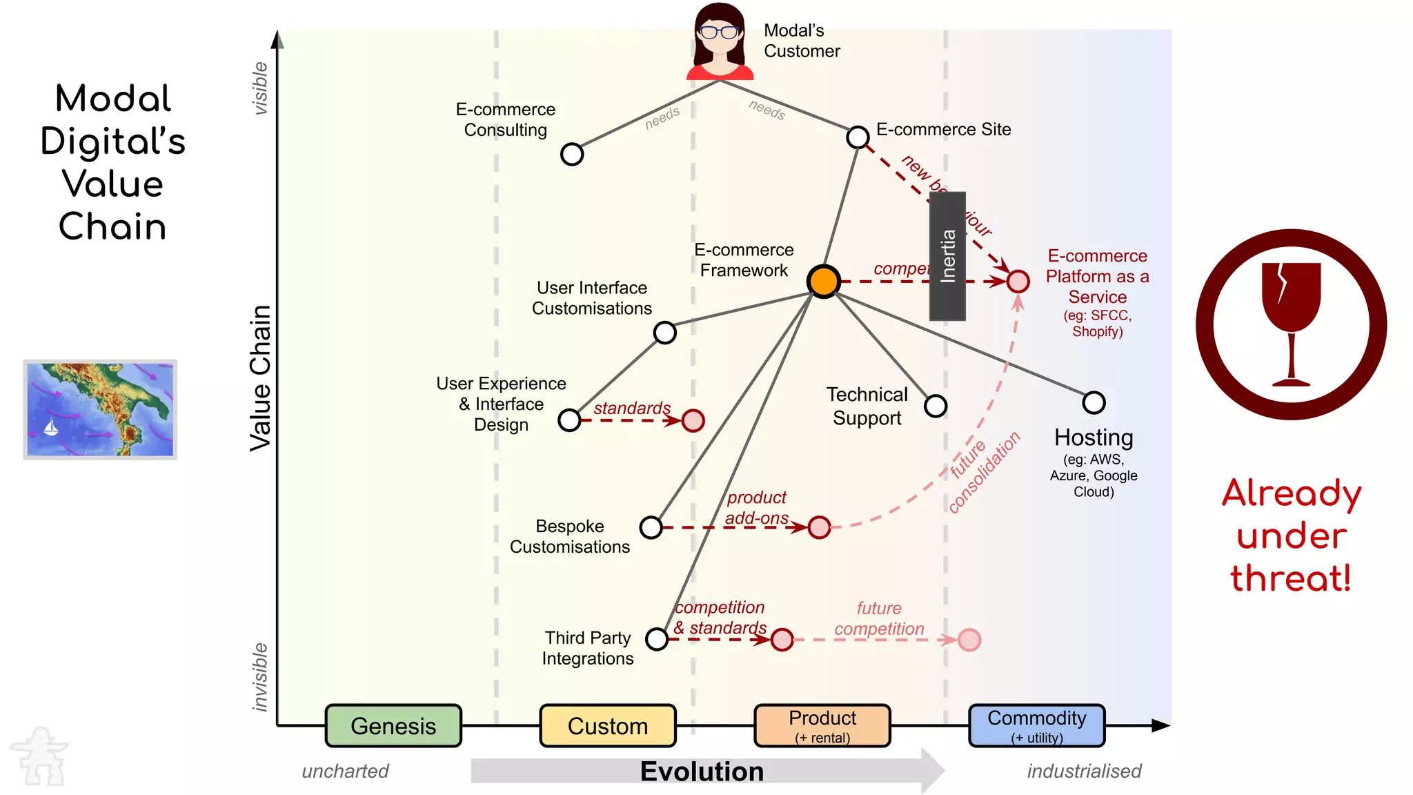Evolution
ValueChainvisibleinvisible
Genesis Custom Product
(+ rental)
Commodity
(+ utility)
uncharted industrialised
Modal’s
Customer
E-commerce Site
needs
needs
E-commerce
Platform as a
Service
(eg: SFCC,
Shopify)
competition
standards
competition
& standards
Hosting
(eg: AWS,
Azure, Google
Cloud)
E-commerce
Framework
new
behaviour
User Interface
Customisations
future
competition
Third Party
Integrations
User Experience
& Interface
Design
product
add-onsBespoke
Customisations
future
consolidation
E-commerce
Consulting
Technical
Support
Modal
Digital’s
Value
Chain
Already
under
threat!
Inertia
 