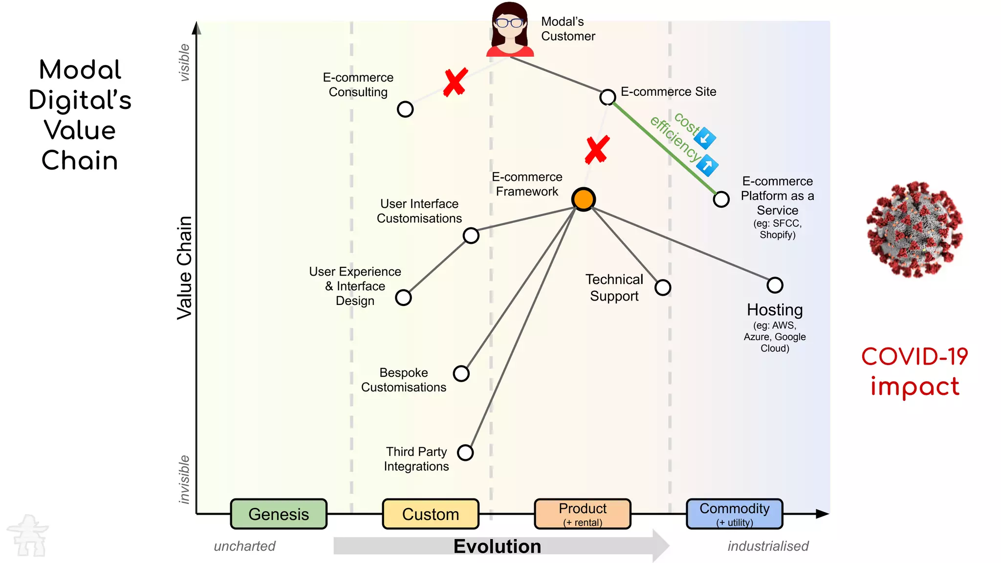 Evolution
ValueChainvisibleinvisible
Genesis Custom Product
(+ rental)
Commodity
(+ utility)
uncharted industrialised
Modal’s
Customer
E-commerce Site
E-commerce
Platform as a
Service
(eg: SFCC,
Shopify)
Hosting
(eg: AWS,
Azure, Google
Cloud)
E-commerce
Framework
User Interface
Customisations
Third Party
Integrations
User Experience
& Interface
Design
Bespoke
Customisations
E-commerce
Consulting
Technical
Support
Modal
Digital’s
Value
Chain
COVID-19
impact
✘
✘
cost⬇
efficiency⬆
 