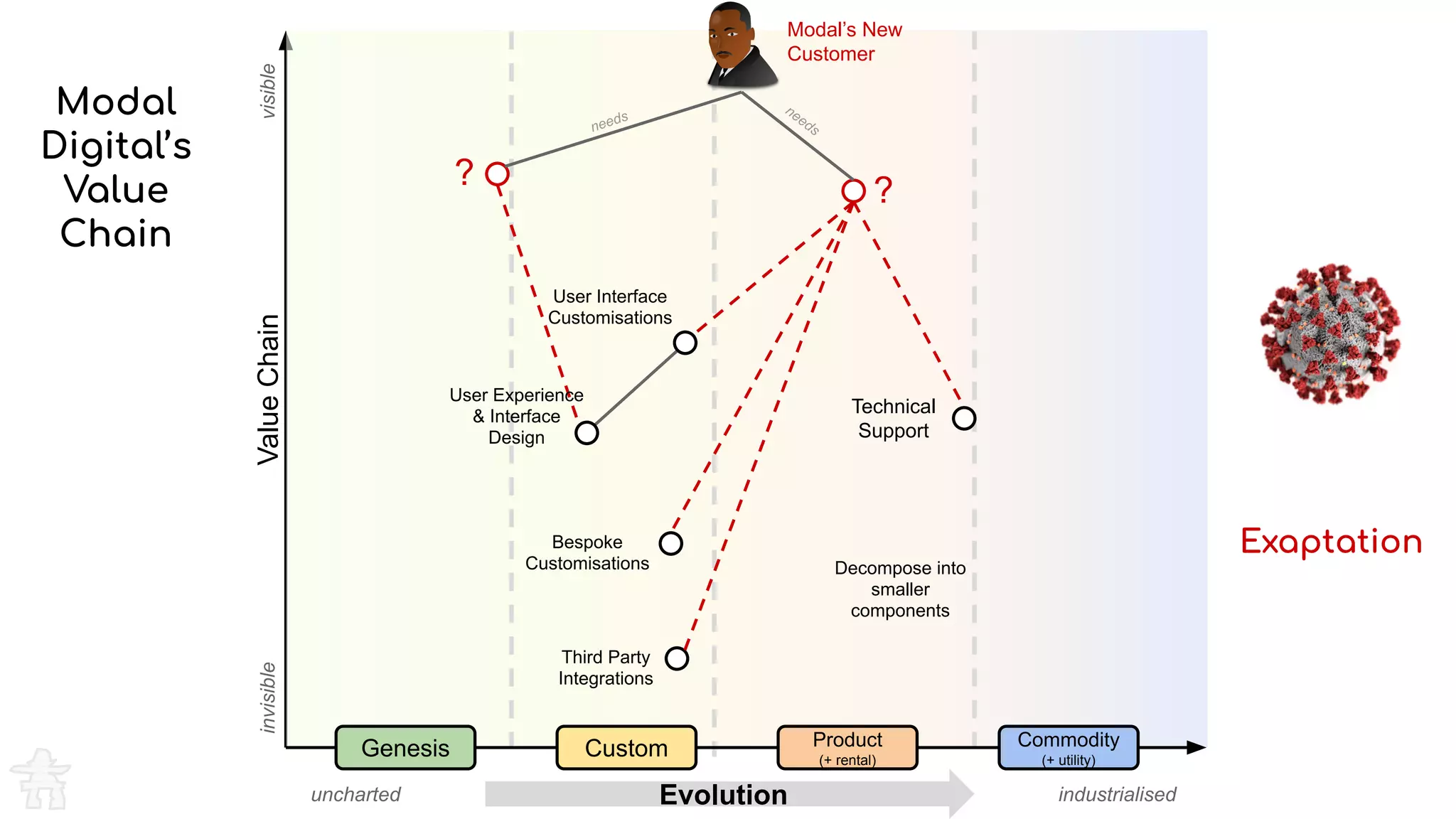 Evolution
ValueChainvisibleinvisible
Genesis Custom Product
(+ rental)
Commodity
(+ utility)
uncharted industrialised
Modal’s New
Customer
User Interface
Customisations
Third Party
Integrations
User Experience
& Interface
Design
Bespoke
Customisations
Technical
Support
Modal
Digital’s
Value
Chain
??
needsneeds
Exaptation
Decompose into
smaller
components
 