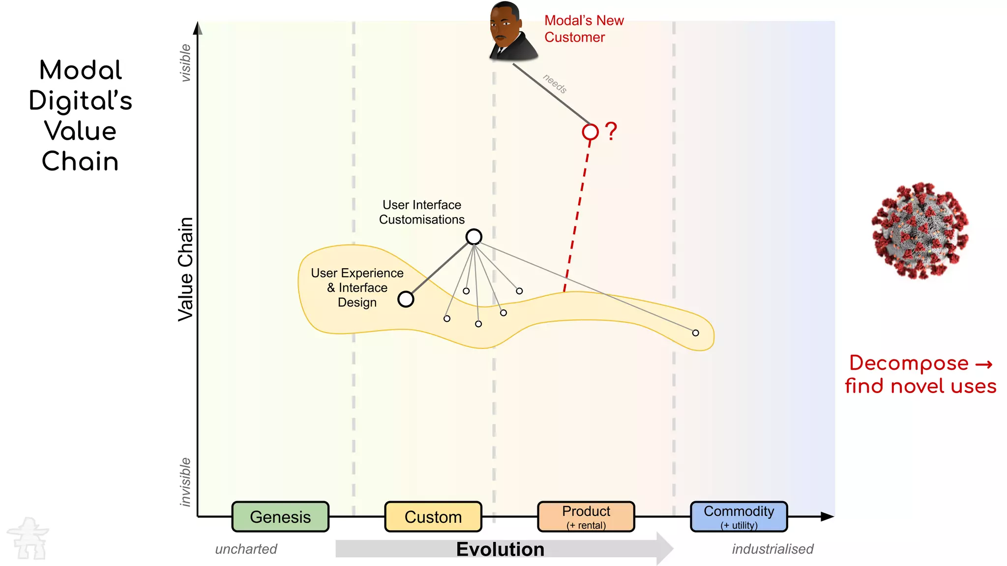 Evolution
ValueChainvisibleinvisible
Genesis Custom Product
(+ rental)
Commodity
(+ utility)
uncharted industrialised
Modal’s New
Customer
Modal
Digital’s
Value
Chain
?
needs
Decompose →
ﬁnd novel uses
User Interface
Customisations
User Experience
& Interface
Design
 