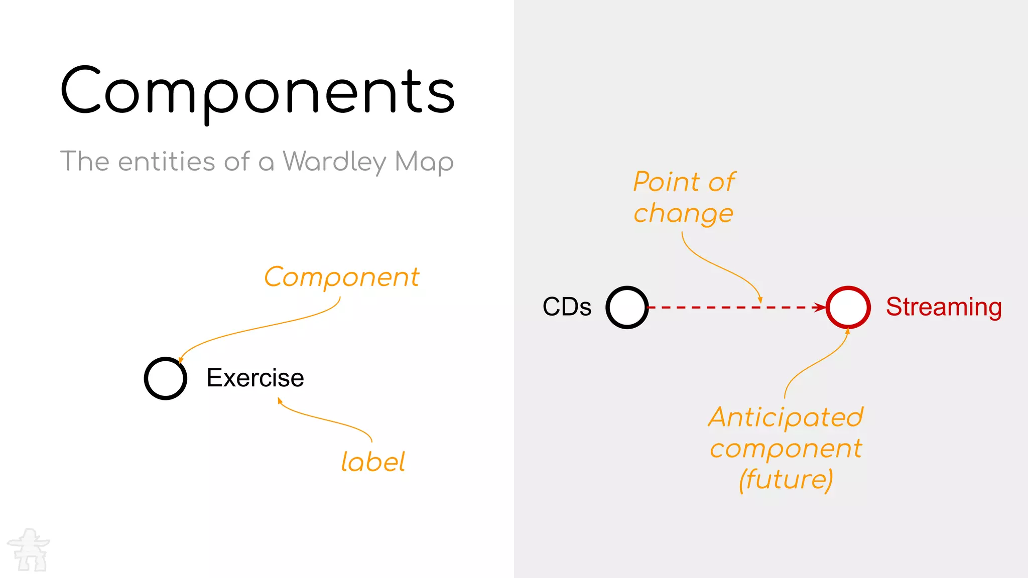 Components
Exercise
The entities of a Wardley Map
Component
label
CDs
Point of
change
Streaming
Anticipated
component
(future)
 