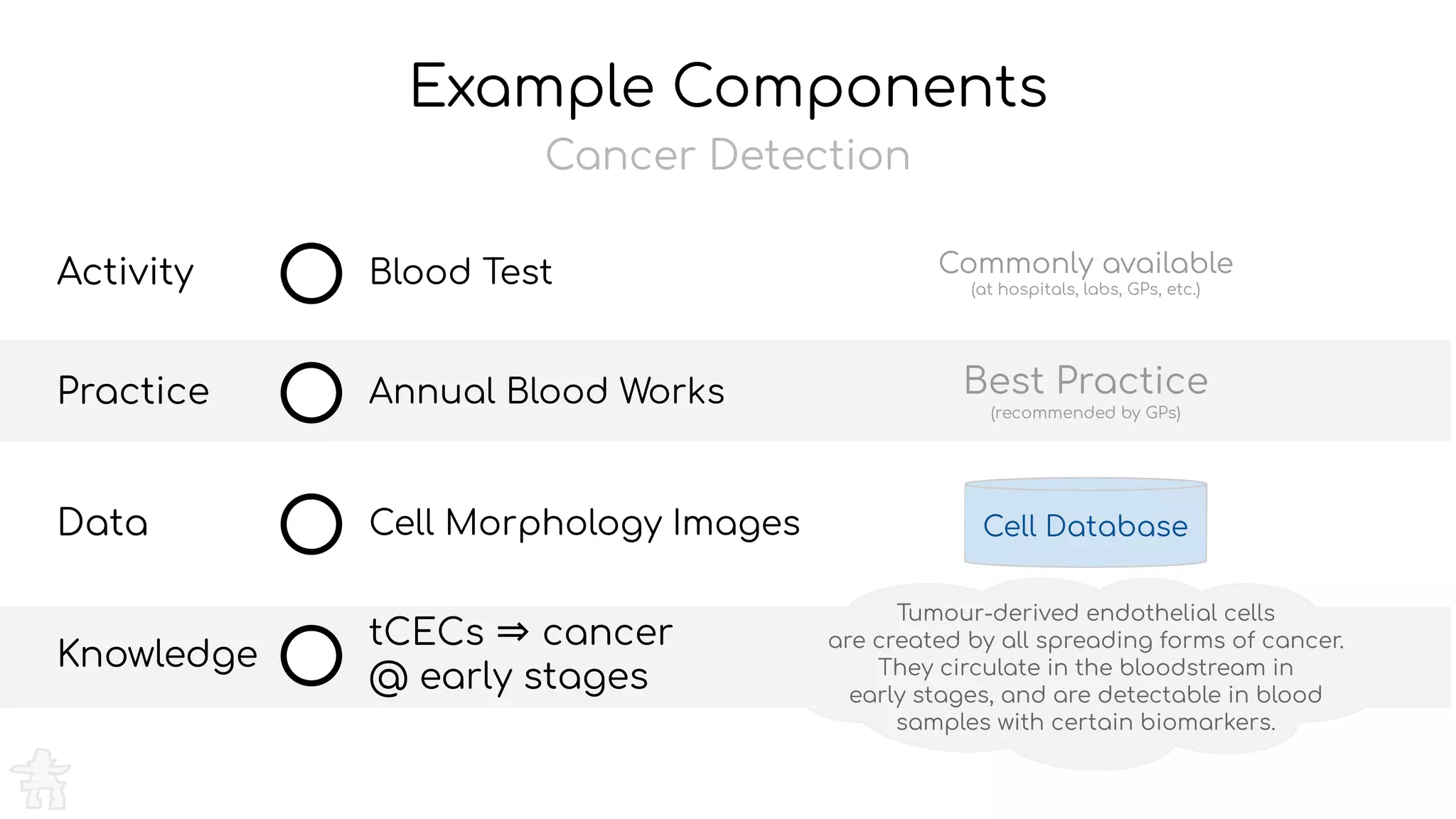 Example Components
Blood Test
Annual Blood Works
Cell Morphology Images
tCECs ⇒ cancer
@ early stages
Activity
Practice
Data
Knowledge
Tumour-derived endothelial cells
are created by all spreading forms of cancer.
They circulate in the bloodstream in
early stages, and are detectable in blood
samples with certain biomarkers.
Cancer Detection
Best Practice
(recommended by GPs)
Commonly available
(at hospitals, labs, GPs, etc.)
Cell Database
 