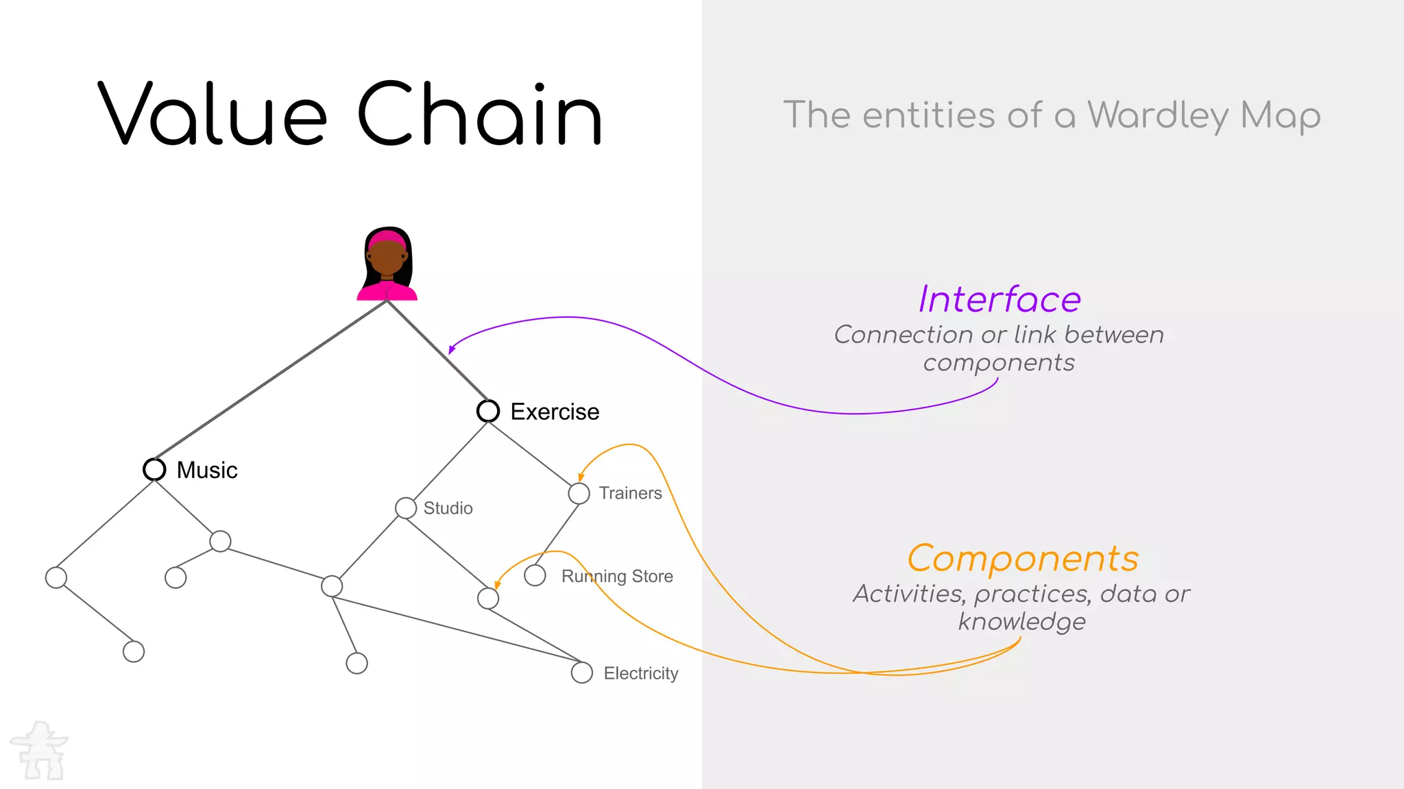 Running Store
Value Chain
Exercise
Music
The entities of a Wardley Map
Trainers
Studio
Components
Activities, practices, data or
knowledge
Interface
Connection or link between
components
Electricity
 