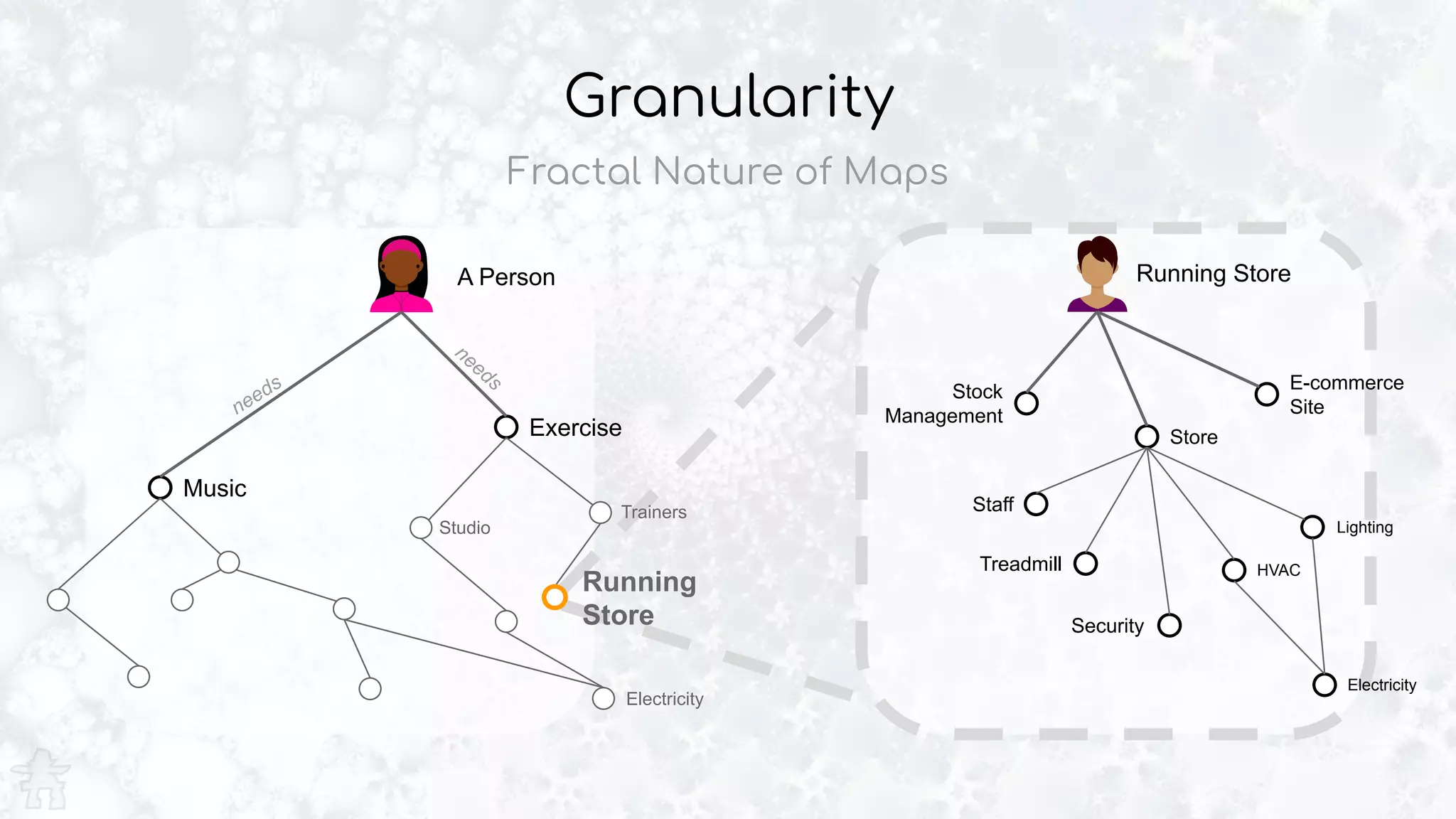 Granularity
Fractal Nature of Maps
E-commerce
Site
Exercise
needs
Music
needs
Trainers
Studio
Running StoreA Person
Store
Running
Store
Stock
Management
Staff
Lighting
HVAC
Electricity
Security
Treadmill
Electricity
 