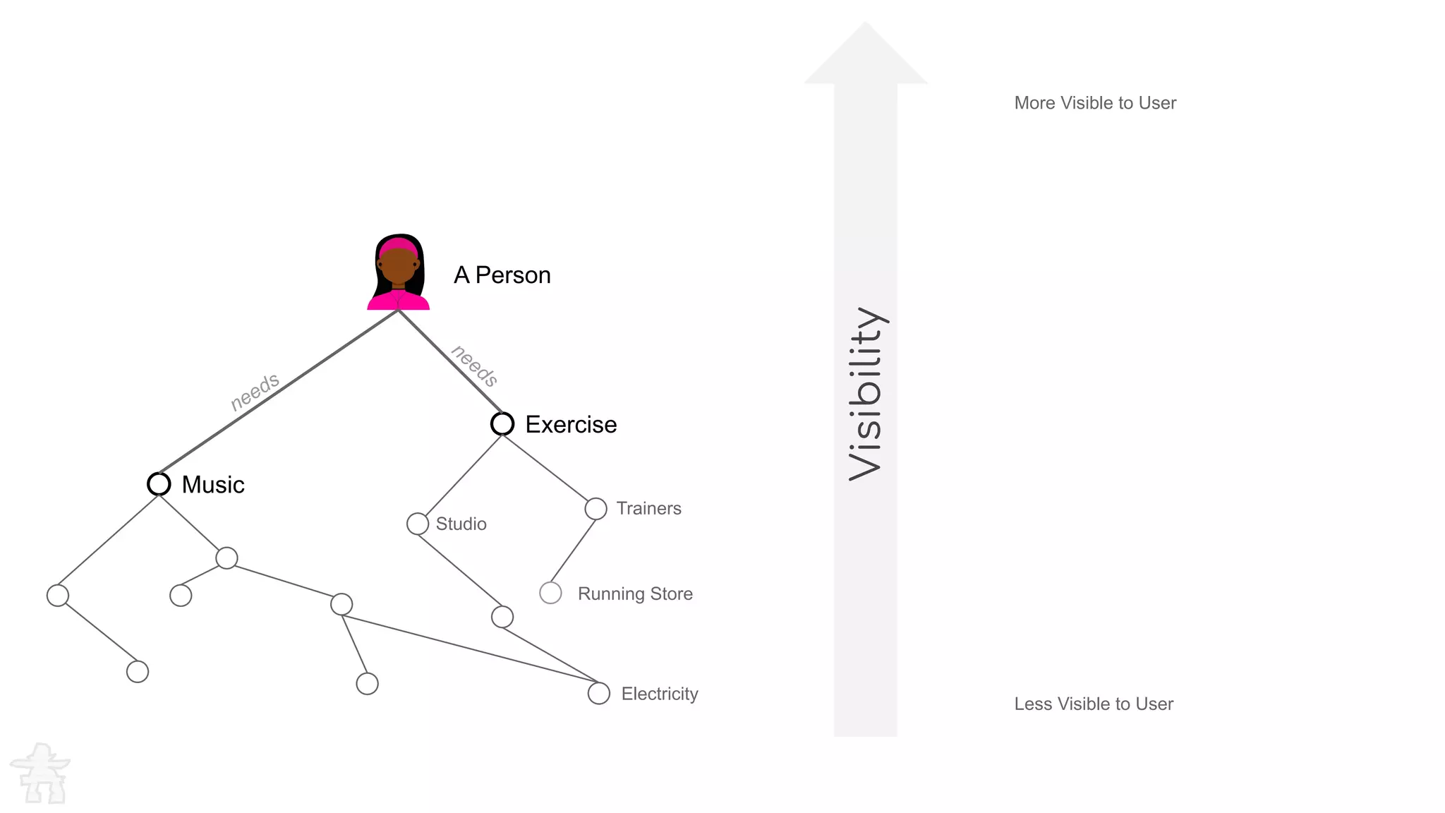 Visibility
Exercise
needs
Music
needs
Trainers
Studio
A Person
Running Store
Electricity
More Visible to User
Less Visible to User
 
