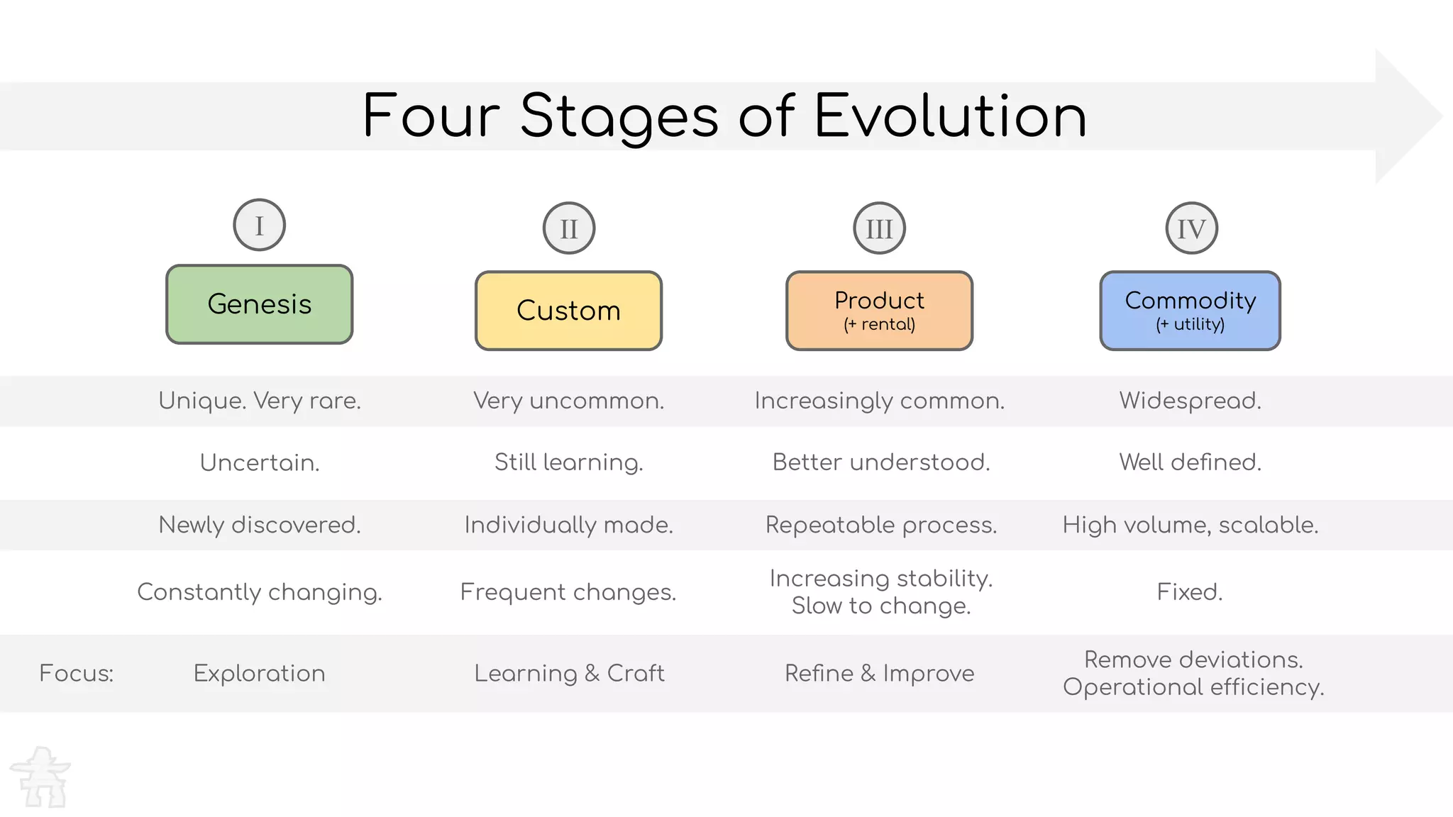 Focus:
Four Stages of Evolution
Genesis Custom Product
(+ rental)
Commodity
(+ utility)
Exploration
Unique. Very rare.
Uncertain.
Newly discovered.
Constantly changing.
Learning & Craft
Very uncommon.
Still learning.
Individually made.
Frequent changes.
Reﬁne & Improve
Increasingly common.
Better understood.
Repeatable process.
Increasing stability.
Slow to change.
Remove deviations.
Operational efficiency.
Widespread.
Well deﬁned.
High volume, scalable.
Fixed.
I II III IV
 