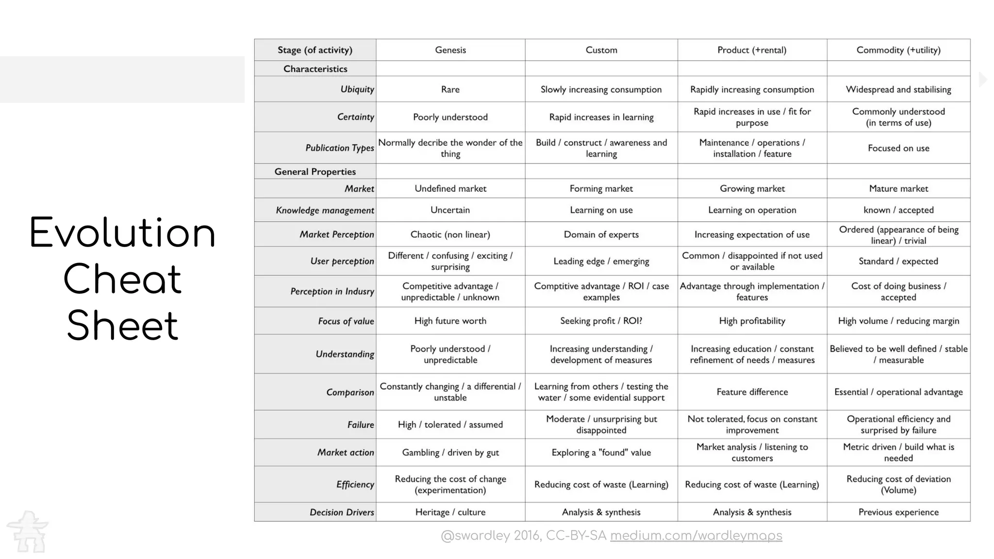 Evolution
Cheat
Sheet
@swardley 2016, CC-BY-SA medium.com/wardleymaps
 