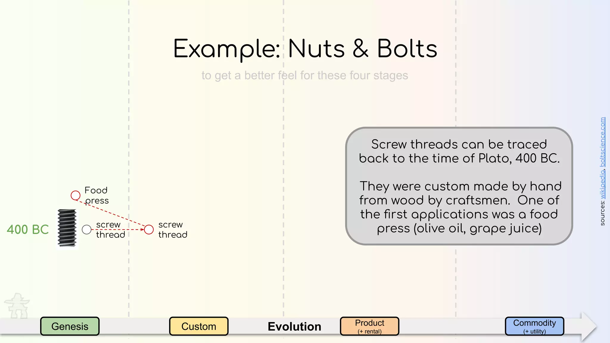 EvolutionGenesis Custom Product
(+ rental)
Commodity
(+ utility)
Example: Nuts & Bolts
sources:wikipedia,boltscience.com
screw
thread
Food
press
screw
thread400 BC
Screw threads can be traced
back to the time of Plato, 400 BC.
They were custom made by hand
from wood by craftsmen. One of
the ﬁrst applications was a food
press (olive oil, grape juice)
to get a better feel for these four stages
 