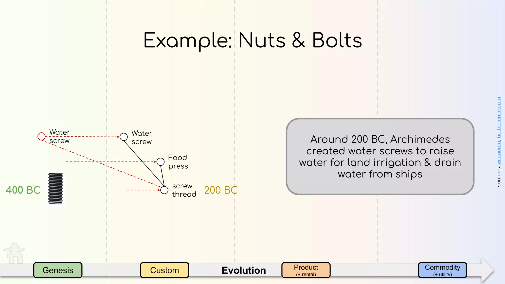 EvolutionGenesis Custom Product
(+ rental)
Commodity
(+ utility)
Water
screw
Example: Nuts & Bolts
sources:wikipedia,boltscience.com
screw
thread
Food
press
Water
screw
200 BC400 BC
Around 200 BC, Archimedes
created water screws to raise
water for land irrigation & drain
water from ships
 
