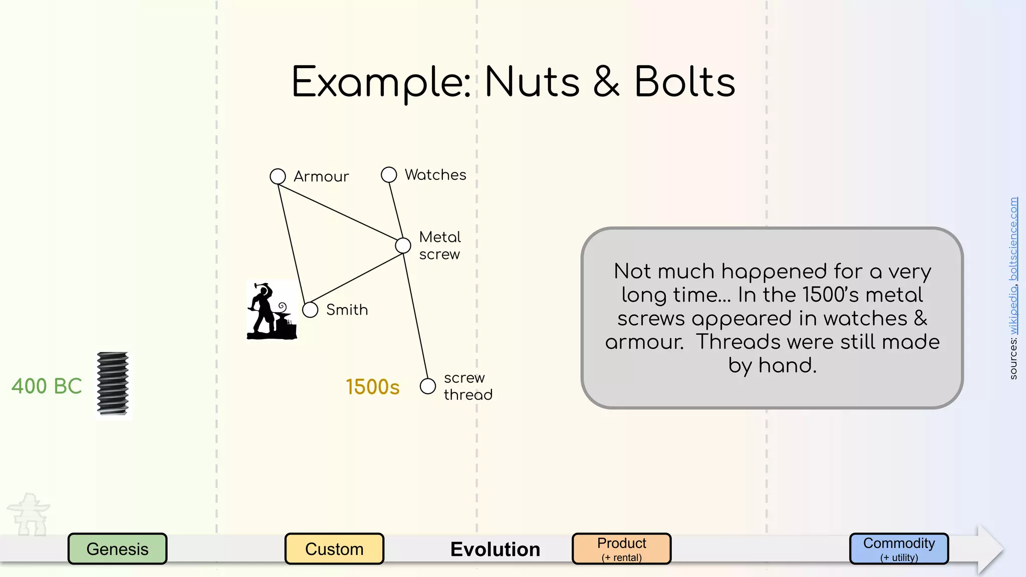 EvolutionGenesis Custom Product
(+ rental)
Commodity
(+ utility)
Example: Nuts & Bolts
400 BC
sources:wikipedia,boltscience.com
1500s
screw
thread
Metal
screw
Armour Watches
Smith
Not much happened for a very
long time… In the 1500’s metal
screws appeared in watches &
armour. Threads were still made
by hand.
 