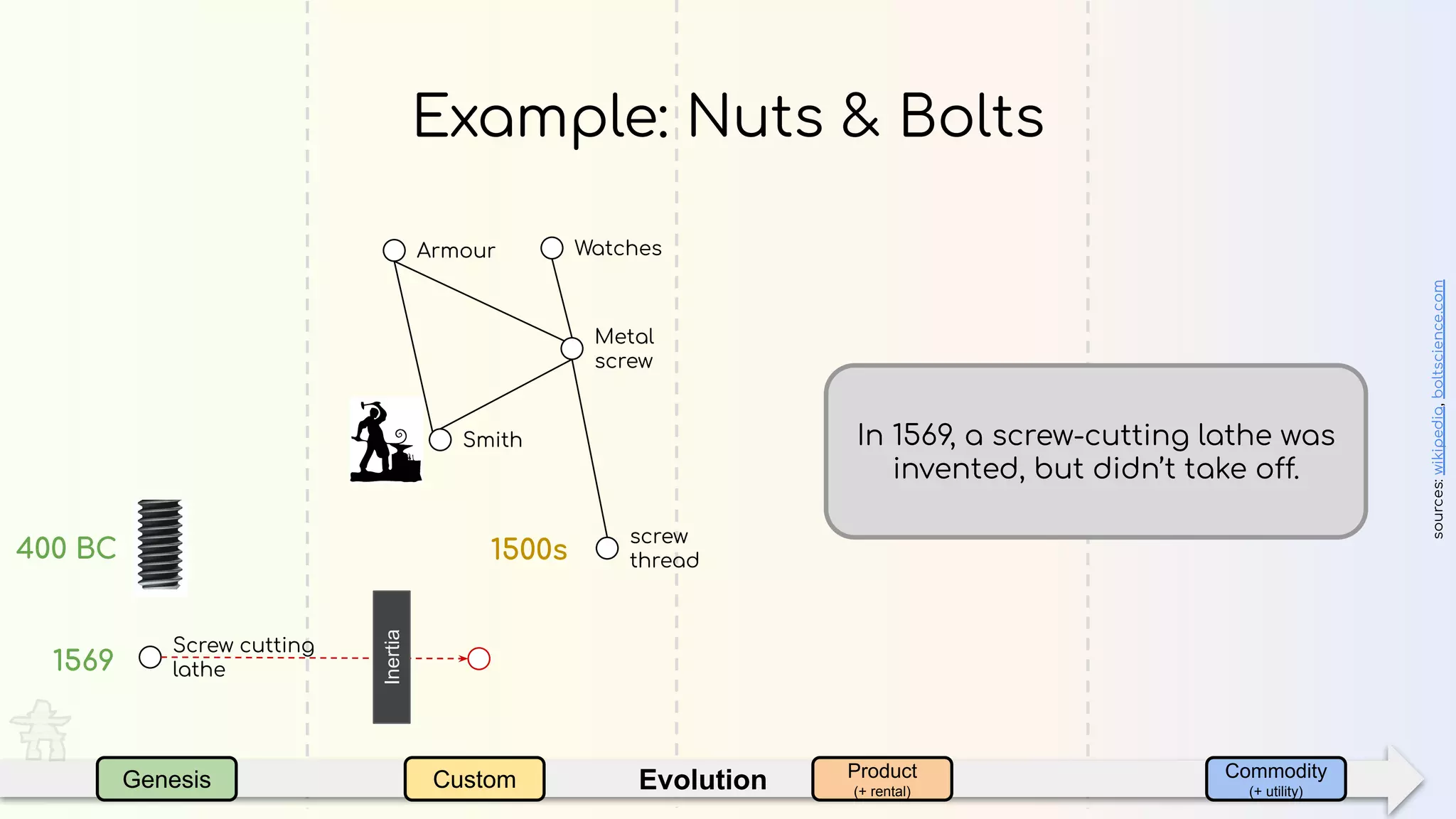 EvolutionGenesis Custom Product
(+ rental)
Commodity
(+ utility)
Example: Nuts & Bolts
400 BC
sources:wikipedia,boltscience.com
1500s
screw
thread
Metal
screw
Armour Watches
Smith
Screw cutting
lathe1569
Inertia
In 1569, a screw-cutting lathe was
invented, but didn’t take off.
 