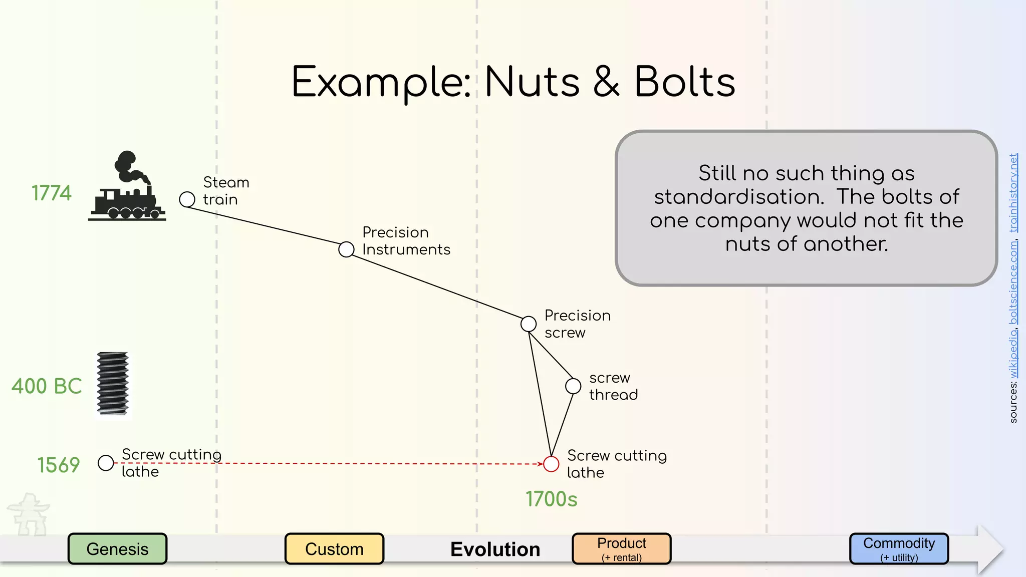 EvolutionGenesis Custom Product
(+ rental)
Commodity
(+ utility)
Example: Nuts & Bolts
400 BC
sources:wikipedia,boltscience.com,trainhistory.net
screw
thread
Screw cutting
lathe1569
Screw cutting
lathe
Precision
screw
1700s
Precision
Instruments
Steam
train1774
Still no such thing as
standardisation. The bolts of
one company would not ﬁt the
nuts of another.
 