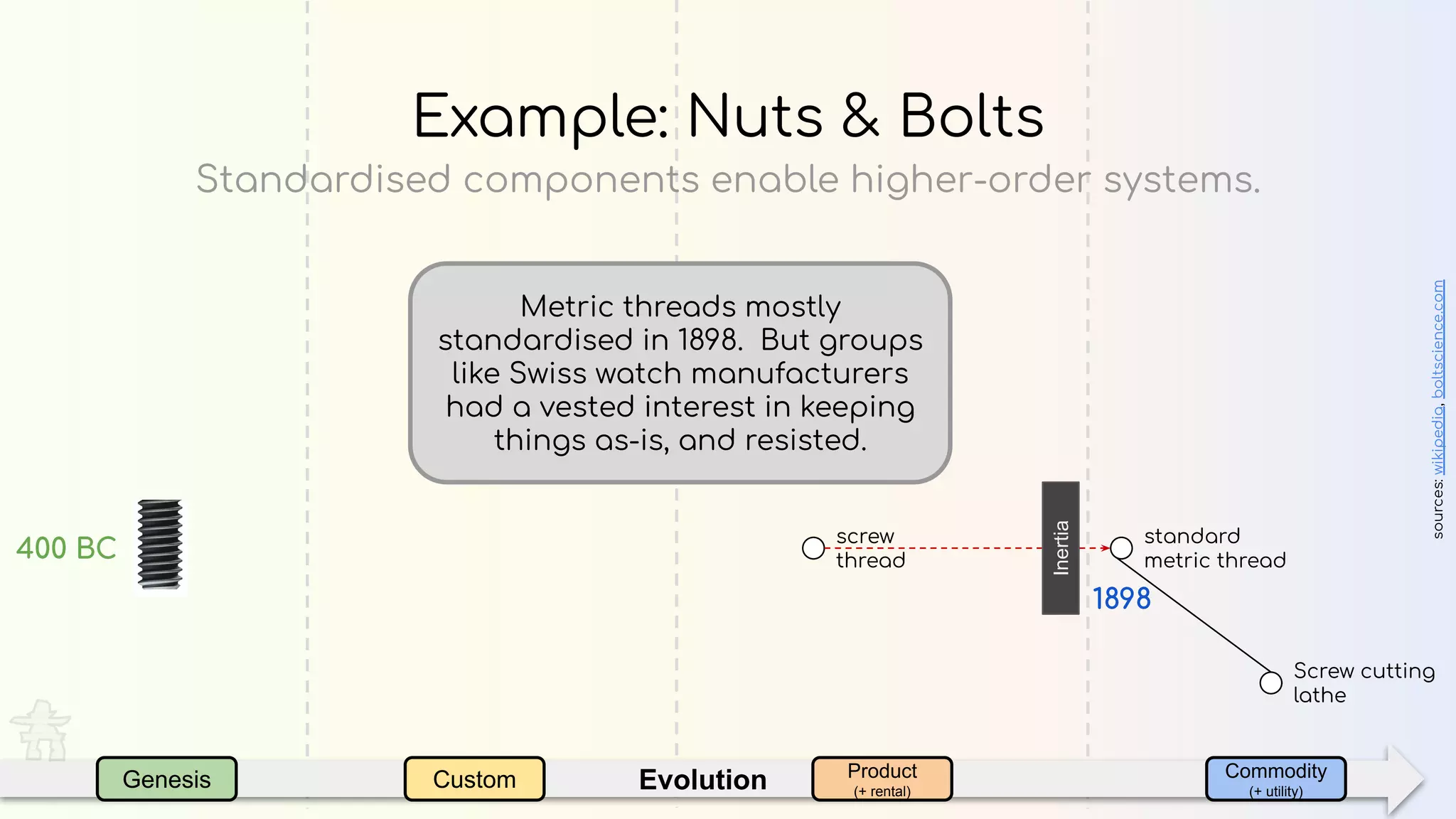 EvolutionGenesis Custom Product
(+ rental)
Commodity
(+ utility)
Standardised components enable higher-order systems.
Example: Nuts & Bolts
400 BC
sources:wikipedia,boltscience.com
1898
screw
thread
Screw cutting
lathe
Inertia
Metric threads mostly
standardised in 1898. But groups
like Swiss watch manufacturers
had a vested interest in keeping
things as-is, and resisted.
standard
metric thread
 