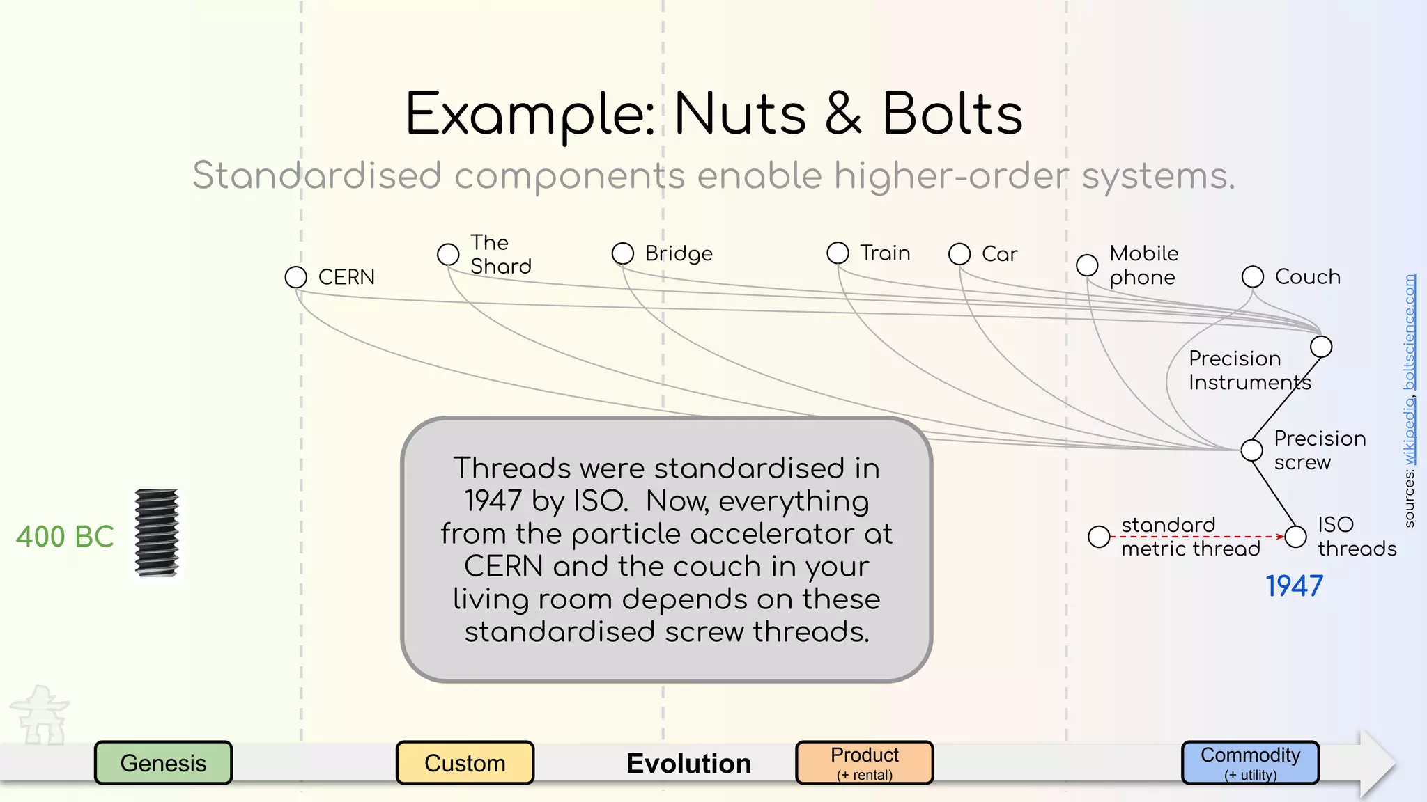 EvolutionGenesis Custom Product
(+ rental)
Commodity
(+ utility)
Standardised components enable higher-order systems.
Example: Nuts & Bolts
400 BC
sources:wikipedia,boltscience.com
standard
metric thread
Precision
screw
Precision
Instruments
ISO
threads
CERN
1947
Bridge Mobile
phone
The
Shard
Train Car
Couch
Threads were standardised in
1947 by ISO. Now, everything
from the particle accelerator at
CERN and the couch in your
living room depends on these
standardised screw threads.
 