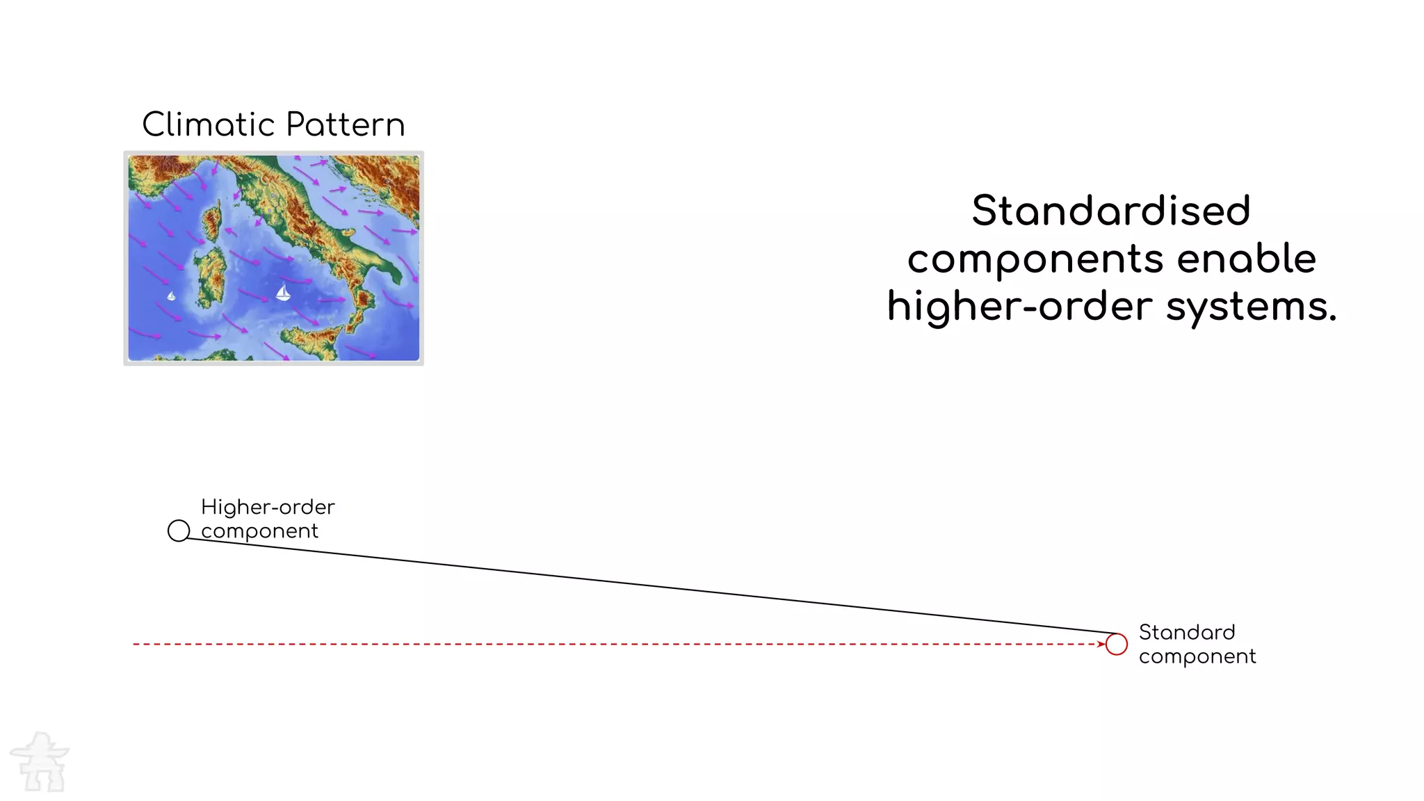 Climatic Pattern
Standardised
components enable
higher-order systems.
Standard
component
Higher-order
component
 