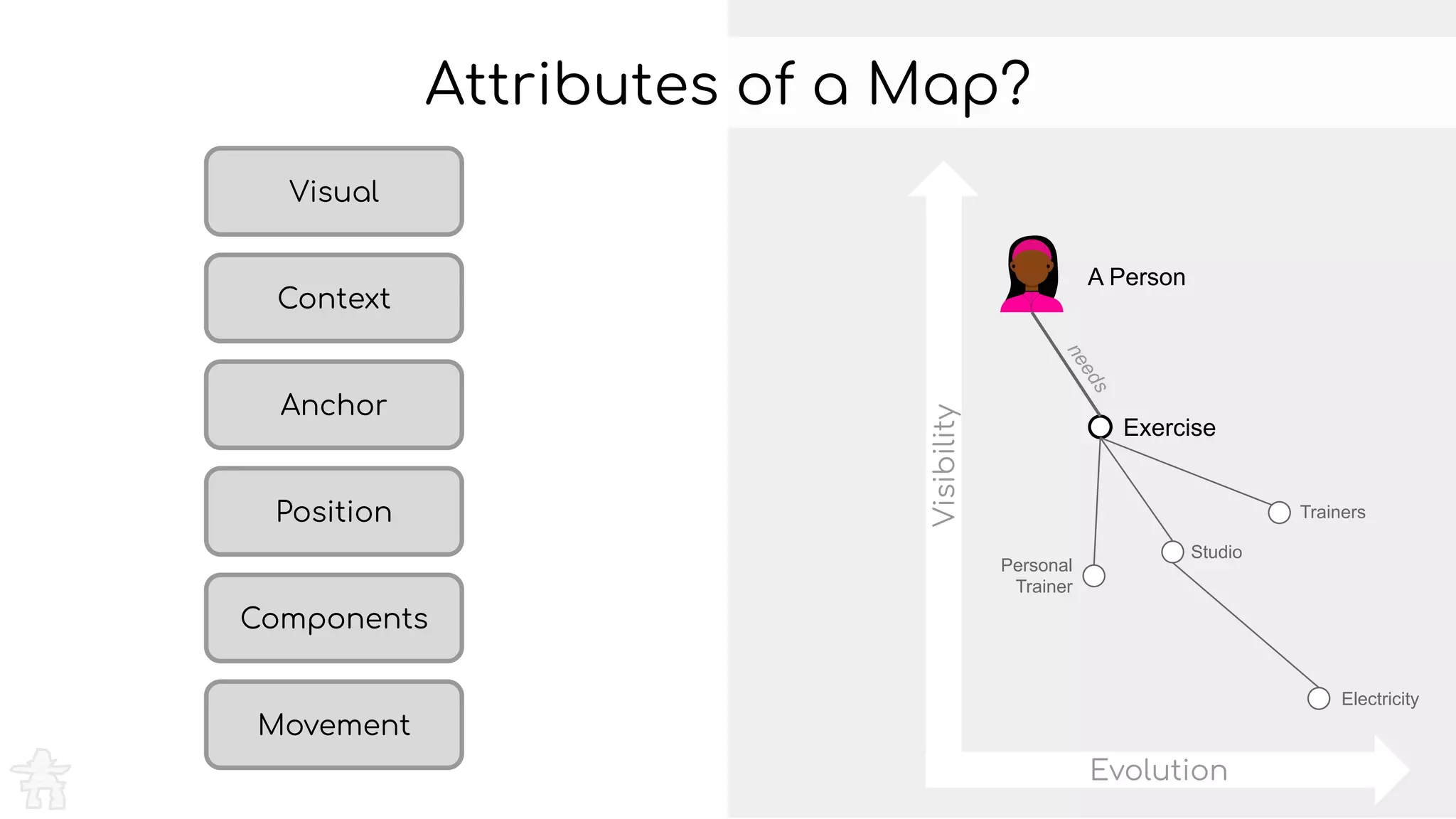 Attributes of a Map?
Exercise
needs
Trainers
Studio
A Person
Electricity
Visibility
Evolution
Personal
Trainer
Visual
Context
Position
Components
Movement
Anchor
 