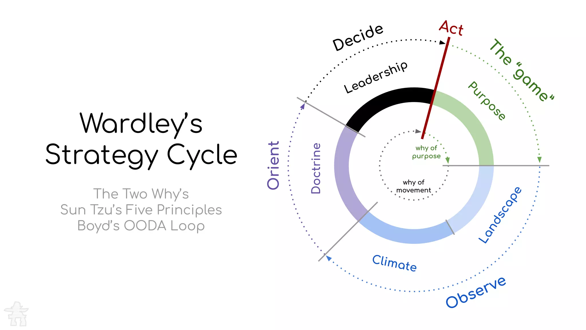 Decide Act
Purpose
The
“gam
e”
Landscape
Climate
Doctrine
Leadership
Orient
Observe
why of
purpose
why of
movement
Wardley’s
Strategy Cycle
The Two Why’s
Sun Tzu’s Five Principles
Boyd’s OODA Loop
 