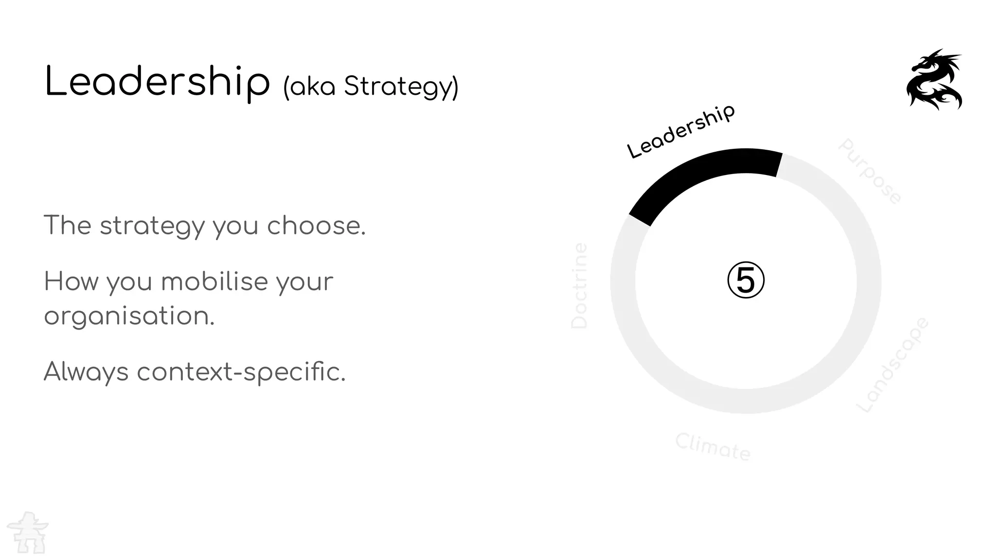 Leadership (aka Strategy)
The strategy you choose.
How you mobilise your
organisation.
Always context-speciﬁc.
Purpose
Landscape
Climate
Doctrine
Leadership
⑤
 