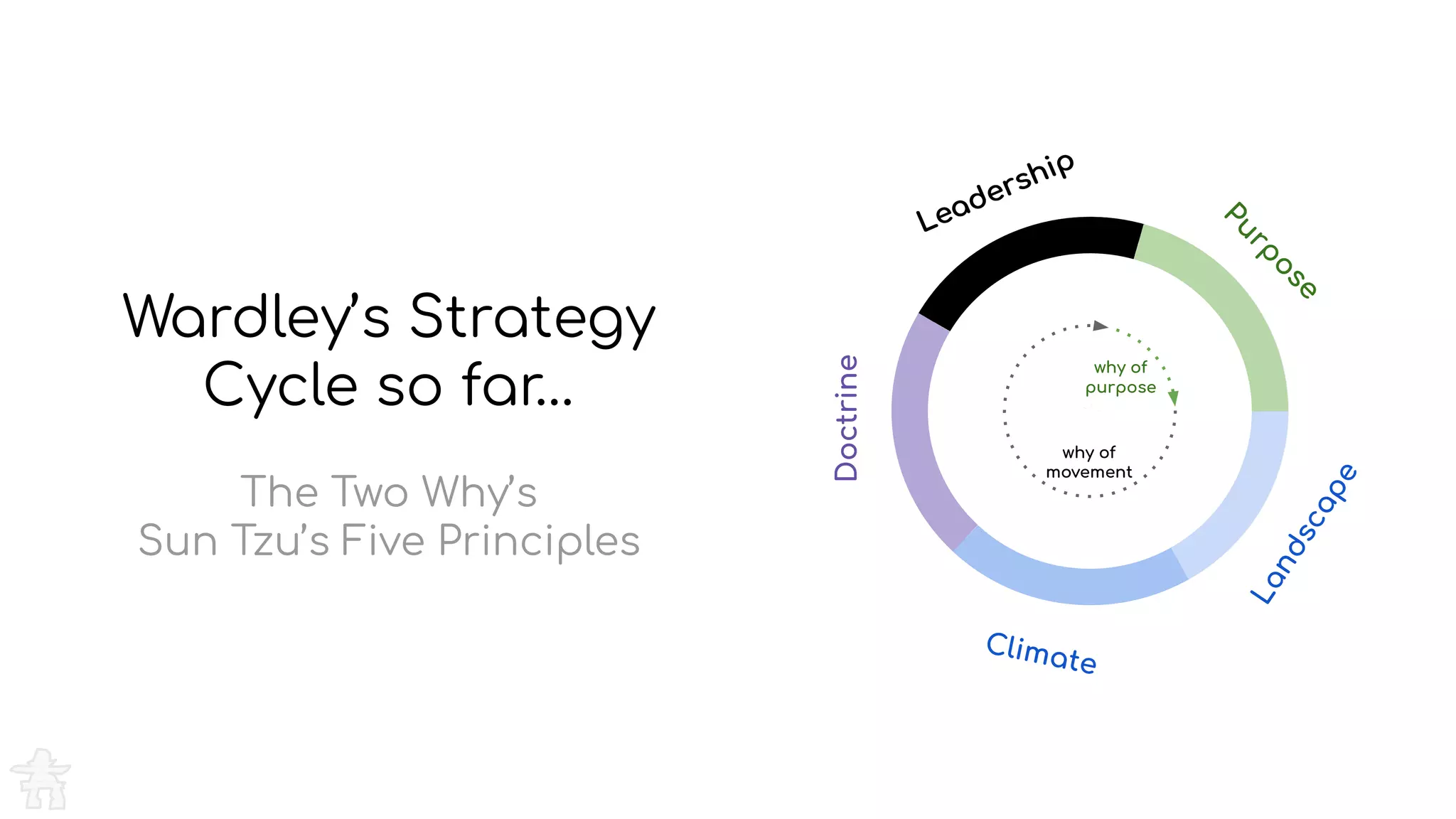 Purpose
Landscape
Climate
Doctrine
Leadership
⑤
Purpose
Landscape
Climate
Doctrine
Leadership
why of
purpose
why of
movement
Wardley’s Strategy
Cycle so far…
The Two Why’s
Sun Tzu’s Five Principles
 