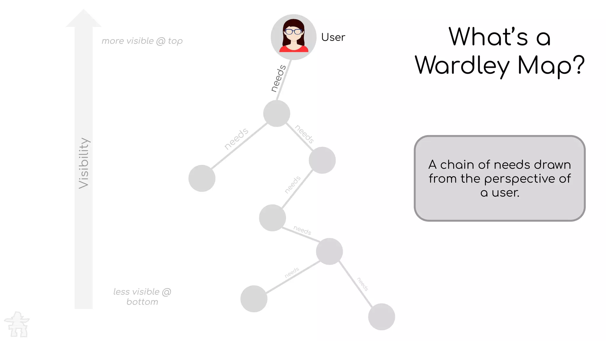 Visibility
What’s a
Wardley Map?
User
needs
needs
needs
needs
needs
needs
needs
A chain of needs drawn
from the perspective of
a user.
more visible @ top
less visible @
bottom
 