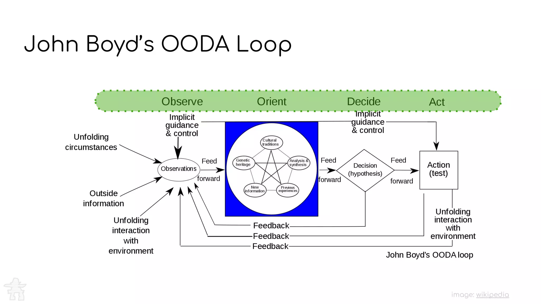 John Boyd’s OODA Loop
image: wikipedia
 