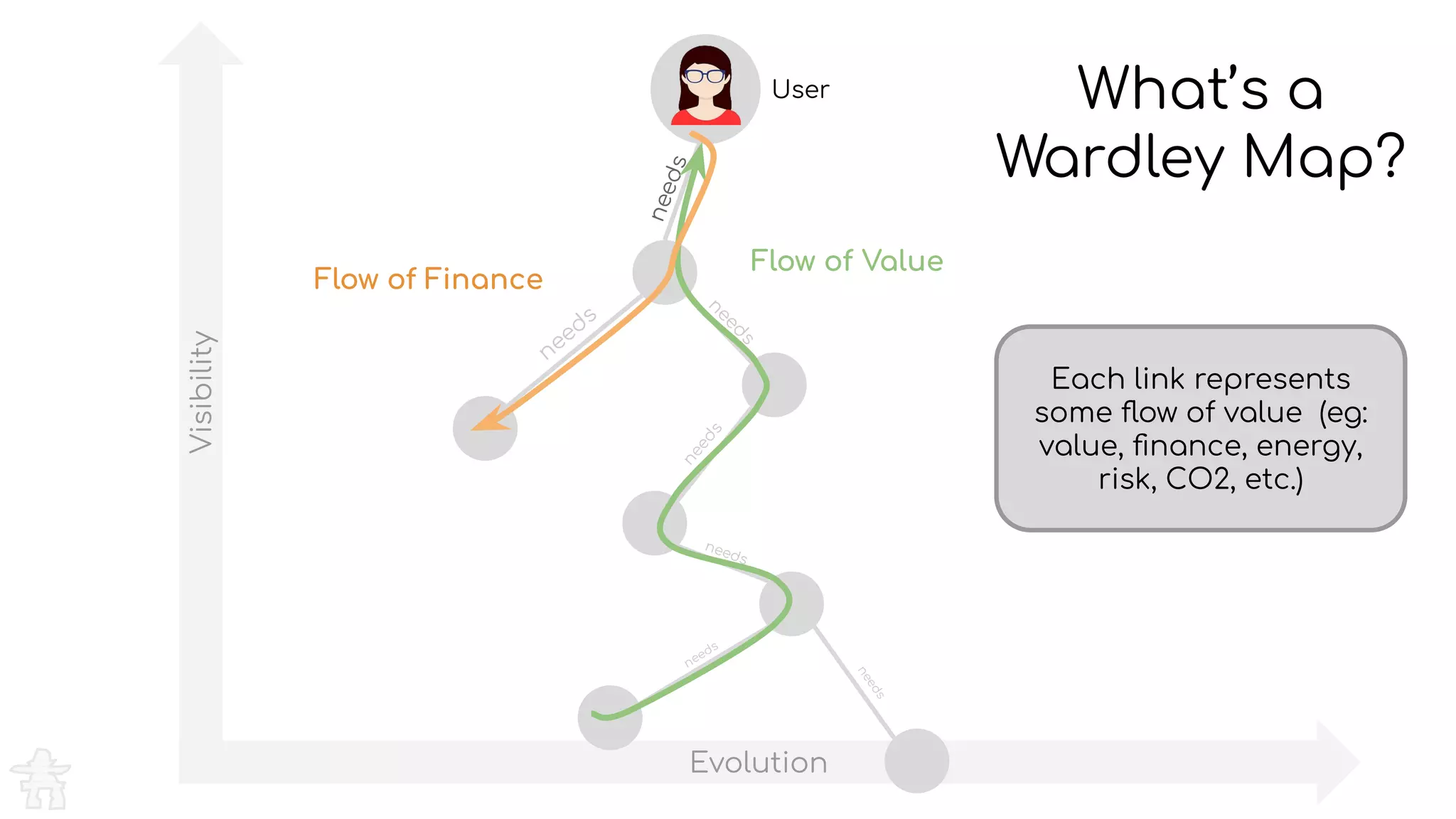 Visibility
Evolution
What’s a
Wardley Map?
User
needs
needs
needs
needs
needs
needs
needs
Each link represents
some ﬂow of value (eg:
value, ﬁnance, energy,
risk, CO2, etc.)
Flow of Value
Flow of Finance
 