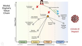 Evolution
ValueChainvisibleinvisible
Genesis Custom Product
(+ rental)
Commodity
(+ utility)
uncharted industrialised
Modal’s
Customer
E-commerce Site
E-commerce
Platform as a
Service
(eg: SFCC,
Shopify)
Hosting
(eg: AWS,
Azure, Google
Cloud)
E-commerce
Framework
User Interface
Customisations
Third Party
Integrations
User Experience
& Interface
Design
Bespoke
Customisations
E-commerce
Consulting
Technical
Support
Modal
Digital’s
Value
Chain
COVID-19
impact
✘
✘
cost⬇
efficiency⬆
 