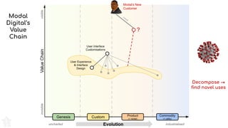 Evolution
ValueChainvisibleinvisible
Genesis Custom Product
(+ rental)
Commodity
(+ utility)
uncharted industrialised
Modal’s New
Customer
Modal
Digital’s
Value
Chain
?
needs
Decompose →
ﬁnd novel uses
User Interface
Customisations
User Experience
& Interface
Design
 
