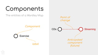 Components
Exercise
The entities of a Wardley Map
Component
label
CDs
Point of
change
Streaming
Anticipated
component
(future)
 