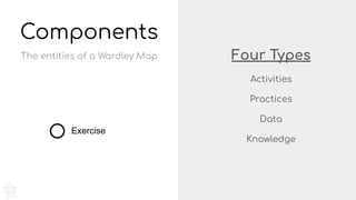 Four Types
Activities
Practices
Data
Knowledge
Components
Exercise
The entities of a Wardley Map
 