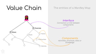 Running Store
Value Chain
Exercise
Music
The entities of a Wardley Map
Trainers
Studio
Components
Activities, practices, data or
knowledge
Interface
Connection or link between
components
Electricity
 