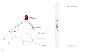 Visibility
Exercise
needs
Music
needs
Trainers
Studio
A Person
Running Store
Electricity
More Visible to User
Less Visible to User
 