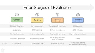 Focus:
Four Stages of Evolution
Genesis Custom Product
(+ rental)
Commodity
(+ utility)
Exploration
Unique. Very rare.
Uncertain.
Newly discovered.
Constantly changing.
Learning & Craft
Very uncommon.
Still learning.
Individually made.
Frequent changes.
Reﬁne & Improve
Increasingly common.
Better understood.
Repeatable process.
Increasing stability.
Slow to change.
Remove deviations.
Operational efficiency.
Widespread.
Well deﬁned.
High volume, scalable.
Fixed.
I II III IV
 