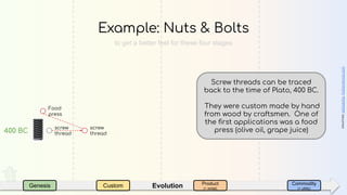 EvolutionGenesis Custom Product
(+ rental)
Commodity
(+ utility)
Example: Nuts & Bolts
sources:wikipedia,boltscience.com
screw
thread
Food
press
screw
thread400 BC
Screw threads can be traced
back to the time of Plato, 400 BC.
They were custom made by hand
from wood by craftsmen. One of
the ﬁrst applications was a food
press (olive oil, grape juice)
to get a better feel for these four stages
 