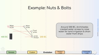 EvolutionGenesis Custom Product
(+ rental)
Commodity
(+ utility)
Water
screw
Example: Nuts & Bolts
sources:wikipedia,boltscience.com
screw
thread
Food
press
Water
screw
200 BC400 BC
Around 200 BC, Archimedes
created water screws to raise
water for land irrigation & drain
water from ships
 
