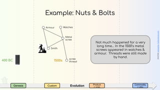 EvolutionGenesis Custom Product
(+ rental)
Commodity
(+ utility)
Example: Nuts & Bolts
400 BC
sources:wikipedia,boltscience.com
1500s
screw
thread
Metal
screw
Armour Watches
Smith
Not much happened for a very
long time… In the 1500’s metal
screws appeared in watches &
armour. Threads were still made
by hand.
 