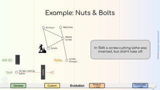 EvolutionGenesis Custom Product
(+ rental)
Commodity
(+ utility)
Example: Nuts & Bolts
400 BC
sources:wikipedia,boltscience.com
1500s
screw
thread
Metal
screw
Armour Watches
Smith
Screw cutting
lathe1569
Inertia
In 1569, a screw-cutting lathe was
invented, but didn’t take off.
 