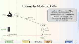 EvolutionGenesis Custom Product
(+ rental)
Commodity
(+ utility)
Example: Nuts & Bolts
400 BC
sources:wikipedia,boltscience.com,trainhistory.net
screw
thread
Screw cutting
lathe1569
Screw cutting
lathe
Precision
screw
1700s
Precision
Instruments
Steam
train1774
Lathes advanced in 1700’s,
enabling precise threads &
screws, which in turn enabled
precision instruments like
micrometers, and ultimately
steam engines.
 