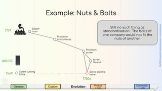 EvolutionGenesis Custom Product
(+ rental)
Commodity
(+ utility)
Example: Nuts & Bolts
400 BC
sources:wikipedia,boltscience.com,trainhistory.net
screw
thread
Screw cutting
lathe1569
Screw cutting
lathe
Precision
screw
1700s
Precision
Instruments
Steam
train1774
Still no such thing as
standardisation. The bolts of
one company would not ﬁt the
nuts of another.
 