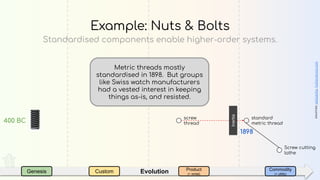EvolutionGenesis Custom Product
(+ rental)
Commodity
(+ utility)
Standardised components enable higher-order systems.
Example: Nuts & Bolts
400 BC
sources:wikipedia,boltscience.com
1898
screw
thread
Screw cutting
lathe
Inertia
Metric threads mostly
standardised in 1898. But groups
like Swiss watch manufacturers
had a vested interest in keeping
things as-is, and resisted.
standard
metric thread
 