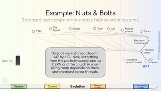 EvolutionGenesis Custom Product
(+ rental)
Commodity
(+ utility)
Standardised components enable higher-order systems.
Example: Nuts & Bolts
400 BC
sources:wikipedia,boltscience.com
standard
metric thread
Precision
screw
Precision
Instruments
ISO
threads
CERN
1947
Bridge Mobile
phone
The
Shard
Train Car
Couch
Threads were standardised in
1947 by ISO. Now, everything
from the particle accelerator at
CERN and the couch in your
living room depends on these
standardised screw threads.
 