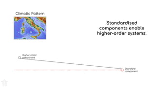 Climatic Pattern
Standardised
components enable
higher-order systems.
Standard
component
Higher-order
component
 