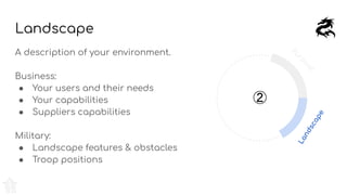 A description of your environment.
Business:
● Your users and their needs
● Your capabilities
● Suppliers capabilities
Military:
● Landscape features & obstacles
● Troop positions
Landscape
Purpose
Landscape
②
 