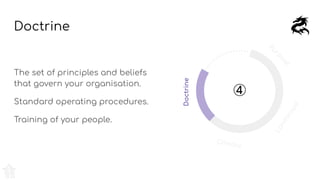 Doctrine
The set of principles and beliefs
that govern your organisation.
Standard operating procedures.
Training of your people.
Purpose
Landscape
Climate
Doctrine
④
 