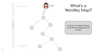 Visibility
What’s a
Wardley Map?
User
needs
needs
needs
needs
needs
needs
needs
A chain of needs drawn
from the perspective of
a user.
more visible @ top
less visible @
bottom
 