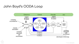 John Boyd’s OODA Loop
image: wikipedia
 