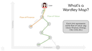 Visibility
Evolution
What’s a
Wardley Map?
User
needs
needs
needs
needs
needs
needs
needs
Each link represents
some ﬂow of value (eg:
value, ﬁnance, energy,
risk, CO2, etc.)
Flow of Value
Flow of Finance
 